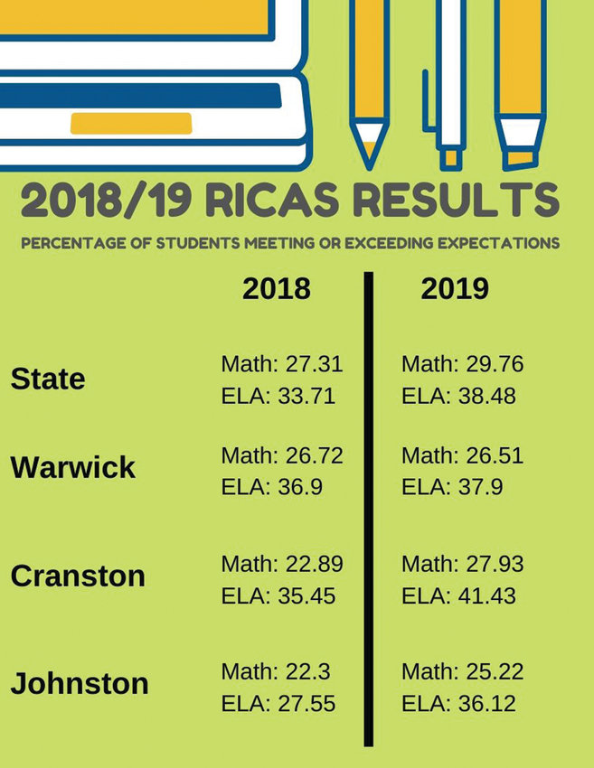 RICAS results show slight, but positive, improvement Johnston Sun Rise